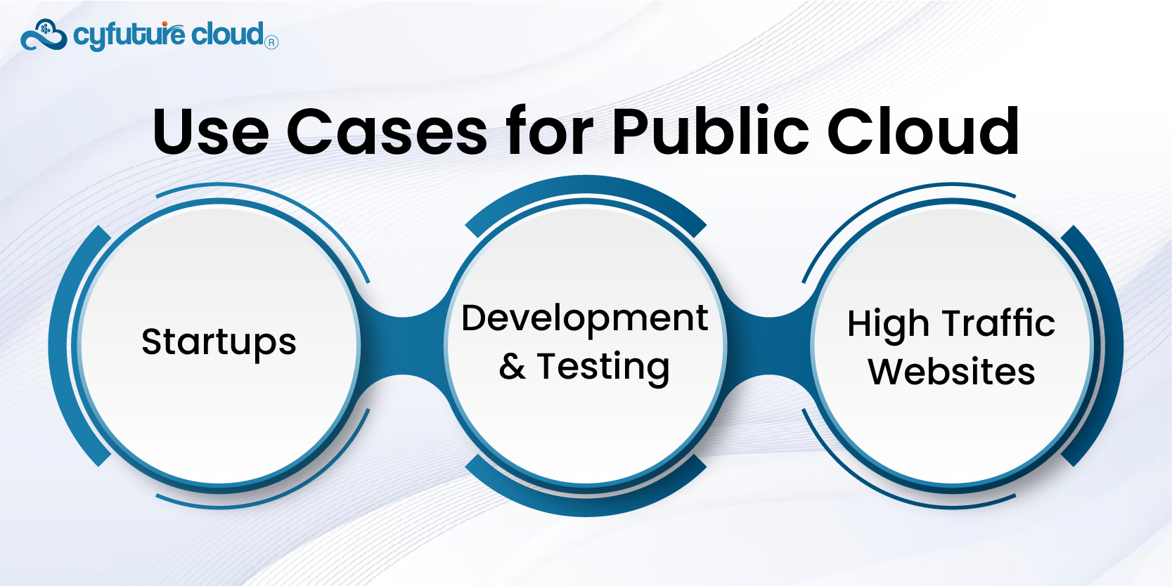 Use Cases for Public Cloud